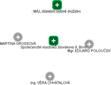 Společenství vlastníků Slovákova 9, Brno - náhled vizuálního zobrazení vztahů obchodního rejstříku