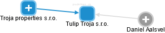 Tulip Troja s.r.o. - náhled vizuálního zobrazení vztahů obchodního rejstříku