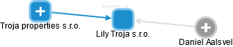 Lily Troja s.r.o. - náhled vizuálního zobrazení vztahů obchodního rejstříku