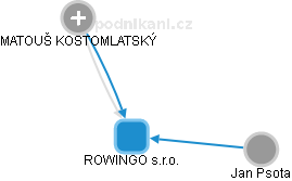 ROWINGO s.r.o. - náhled vizuálního zobrazení vztahů obchodního rejstříku