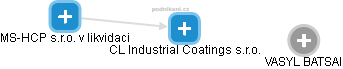 CL Industrial Coatings s.r.o. - náhled vizuálního zobrazení vztahů obchodního rejstříku