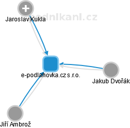 e-podlahovka.cz s.r.o. - náhled vizuálního zobrazení vztahů obchodního rejstříku