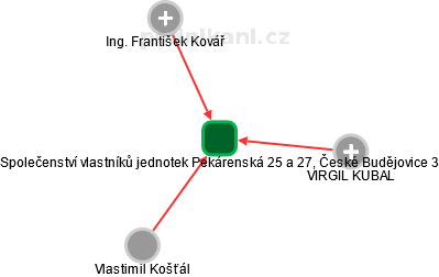 Společenství vlastníků jednotek Pekárenská 25 a 27, České Budějovice 3 - náhled vizuálního zobrazení vztahů obchodního rejstříku