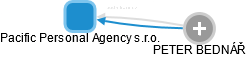 Pacific Personal Agency s.r.o. - náhled vizuálního zobrazení vztahů obchodního rejstříku