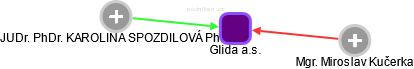 Glida a.s. - náhled vizuálního zobrazení vztahů obchodního rejstříku