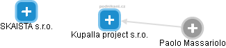 Kupalla project s.r.o. - náhled vizuálního zobrazení vztahů obchodního rejstříku