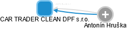 CAR TRADER CLEAN DPF s.r.o. - náhled vizuálního zobrazení vztahů obchodního rejstříku