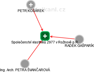 Společenství vlastníků 2977 v Rožnově p.R. - náhled vizuálního zobrazení vztahů obchodního rejstříku
