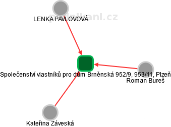 Společenství vlastníků pro dům Brněnská 952/9, 953/11, Plzeň - náhled vizuálního zobrazení vztahů obchodního rejstříku