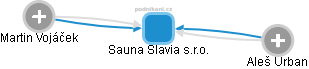 Sauna Slavia s.r.o. - náhled vizuálního zobrazení vztahů obchodního rejstříku