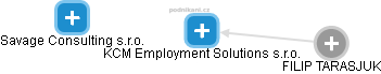 KCM Employment Solutions s.r.o. - náhled vizuálního zobrazení vztahů obchodního rejstříku