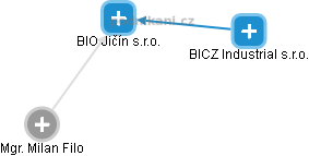 BIO Jičín s.r.o. - náhled vizuálního zobrazení vztahů obchodního rejstříku
