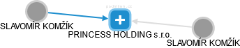 PRINCESS HOLDING s.r.o. - náhled vizuálního zobrazení vztahů obchodního rejstříku
