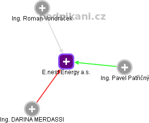 E.nest Energy a.s. - náhled vizuálního zobrazení vztahů obchodního rejstříku