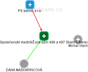 Společenství vlastníků pro dům 496 a 497 Skalní Liberec - náhled vizuálního zobrazení vztahů obchodního rejstříku