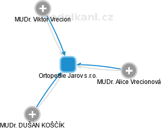 Ortopedie Jarov s.r.o. - náhled vizuálního zobrazení vztahů obchodního rejstříku