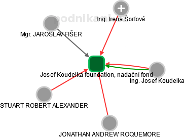 Josef Koudelka foundation, nadační fond - náhled vizuálního zobrazení vztahů obchodního rejstříku