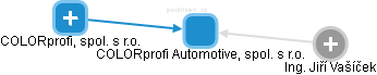 COLORprofi Automotive, spol. s r.o. - náhled vizuálního zobrazení vztahů obchodního rejstříku