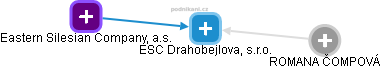 ESC Drahobejlova, s.r.o. - náhled vizuálního zobrazení vztahů obchodního rejstříku