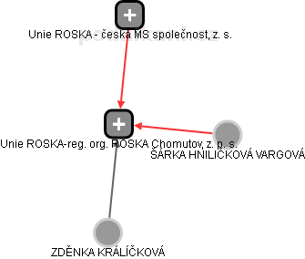 Unie ROSKA-reg. org. ROSKA Chomutov, z. p. s. - náhled vizuálního zobrazení vztahů obchodního rejstříku