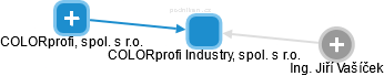 COLORprofi Industry, spol. s r.o. - náhled vizuálního zobrazení vztahů obchodního rejstříku