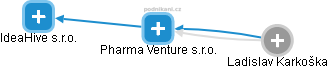 Pharma Venture s.r.o. - náhled vizuálního zobrazení vztahů obchodního rejstříku