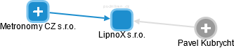 LipnoX s.r.o. - náhled vizuálního zobrazení vztahů obchodního rejstříku
