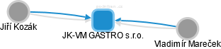JK-VM GASTRO s.r.o. - náhled vizuálního zobrazení vztahů obchodního rejstříku