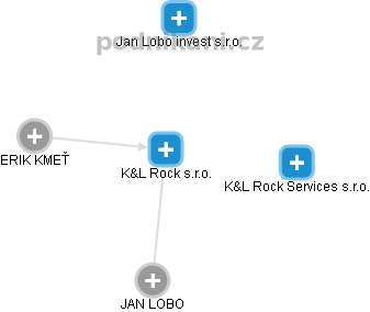 K&L Rock s.r.o. - náhled vizuálního zobrazení vztahů obchodního rejstříku