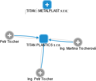 TITAN PLASTICS s.r.o. - náhled vizuálního zobrazení vztahů obchodního rejstříku