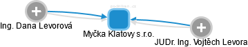 Myčka Klatovy s.r.o. - náhled vizuálního zobrazení vztahů obchodního rejstříku
