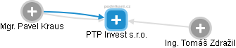 PTP Invest s.r.o. - náhled vizuálního zobrazení vztahů obchodního rejstříku