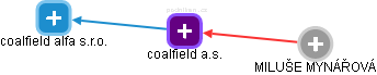 coalfield a.s. - náhled vizuálního zobrazení vztahů obchodního rejstříku