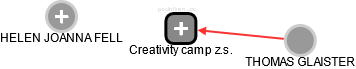 Creativity camp z.s. - náhled vizuálního zobrazení vztahů obchodního rejstříku