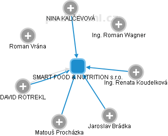 SMART FOOD & NUTRITION s.r.o. - náhled vizuálního zobrazení vztahů obchodního rejstříku