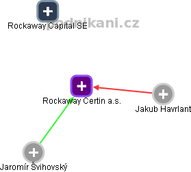 Rockaway Certin a.s. - náhled vizuálního zobrazení vztahů obchodního rejstříku