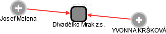Divadélko Mrak z.s. - náhled vizuálního zobrazení vztahů obchodního rejstříku