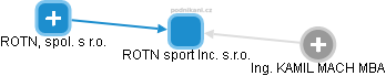 ROTN sport Inc. s.r.o. - náhled vizuálního zobrazení vztahů obchodního rejstříku