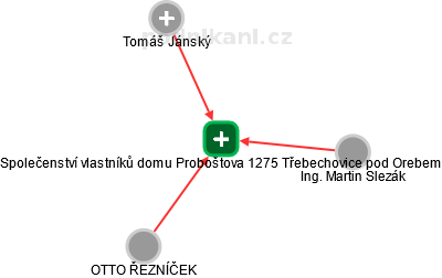 Společenství vlastníků domu Proboštova 1275 Třebechovice pod Orebem - náhled vizuálního zobrazení vztahů obchodního rejstříku