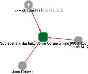 Společenství vlastníků domu Obránců míru 980 Jirkov - náhled vizuálního zobrazení vztahů obchodního rejstříku