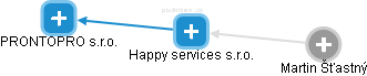 Happy services s.r.o. - náhled vizuálního zobrazení vztahů obchodního rejstříku
