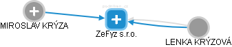 ZeFyz s.r.o. - náhled vizuálního zobrazení vztahů obchodního rejstříku