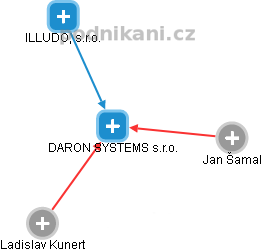 DARON SYSTEMS s.r.o. - náhled vizuálního zobrazení vztahů obchodního rejstříku