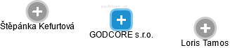 GODCORE s.r.o. - náhled vizuálního zobrazení vztahů obchodního rejstříku