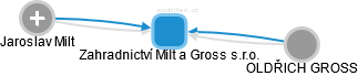 Zahradnictví Milt a Gross s.r.o. - náhled vizuálního zobrazení vztahů obchodního rejstříku