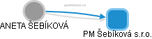 PM Šebíková s.r.o. - náhled vizuálního zobrazení vztahů obchodního rejstříku