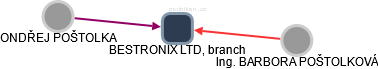 BESTRONIX LTD, branch - náhled vizuálního zobrazení vztahů obchodního rejstříku
