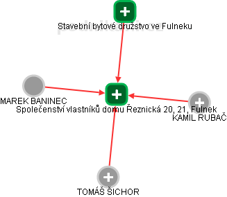 Společenství vlastníků domu Řeznická 20, 21, Fulnek - náhled vizuálního zobrazení vztahů obchodního rejstříku