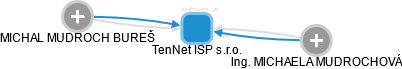 TenNet ISP s.r.o. - náhled vizuálního zobrazení vztahů obchodního rejstříku