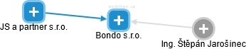 Bondo s.r.o. - náhled vizuálního zobrazení vztahů obchodního rejstříku